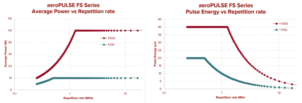 Graphs showing average power and pulse energy versus repetition rate for aeroPULSE FS10 and FS50